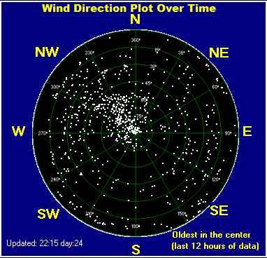 Wind direction plot